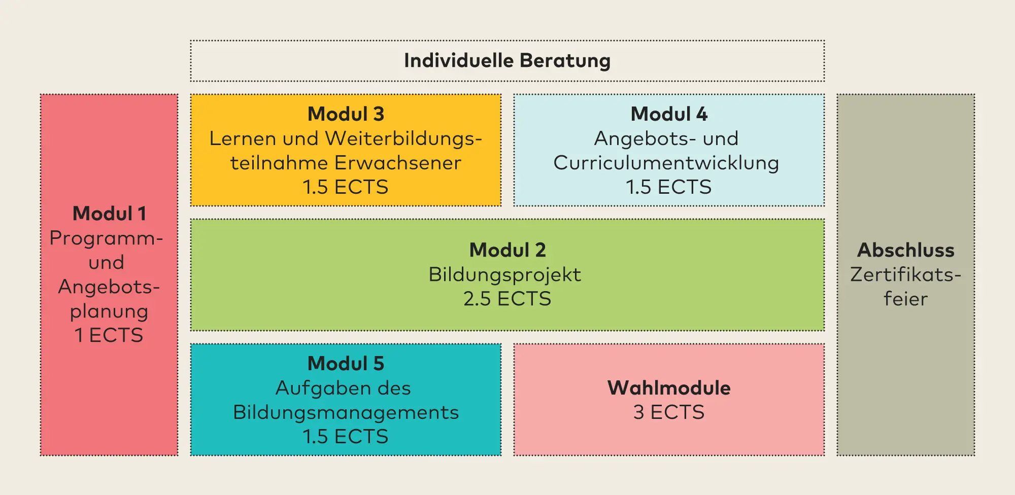 Aufbau CAS Weiterbildungsdesign