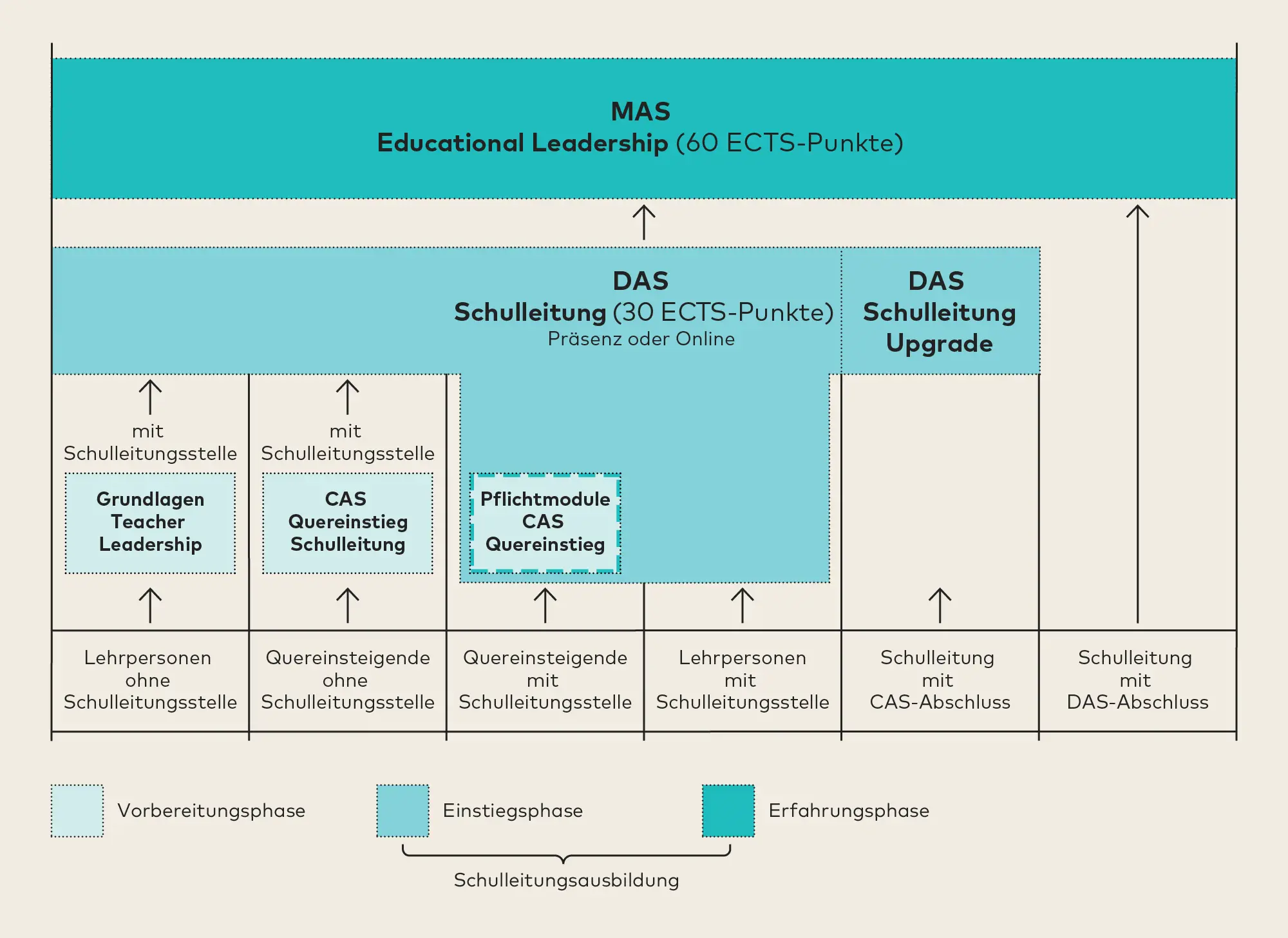 Grafische Darstellung des Aufbaus der Schulleitungsausbildung an der PH Zürich.