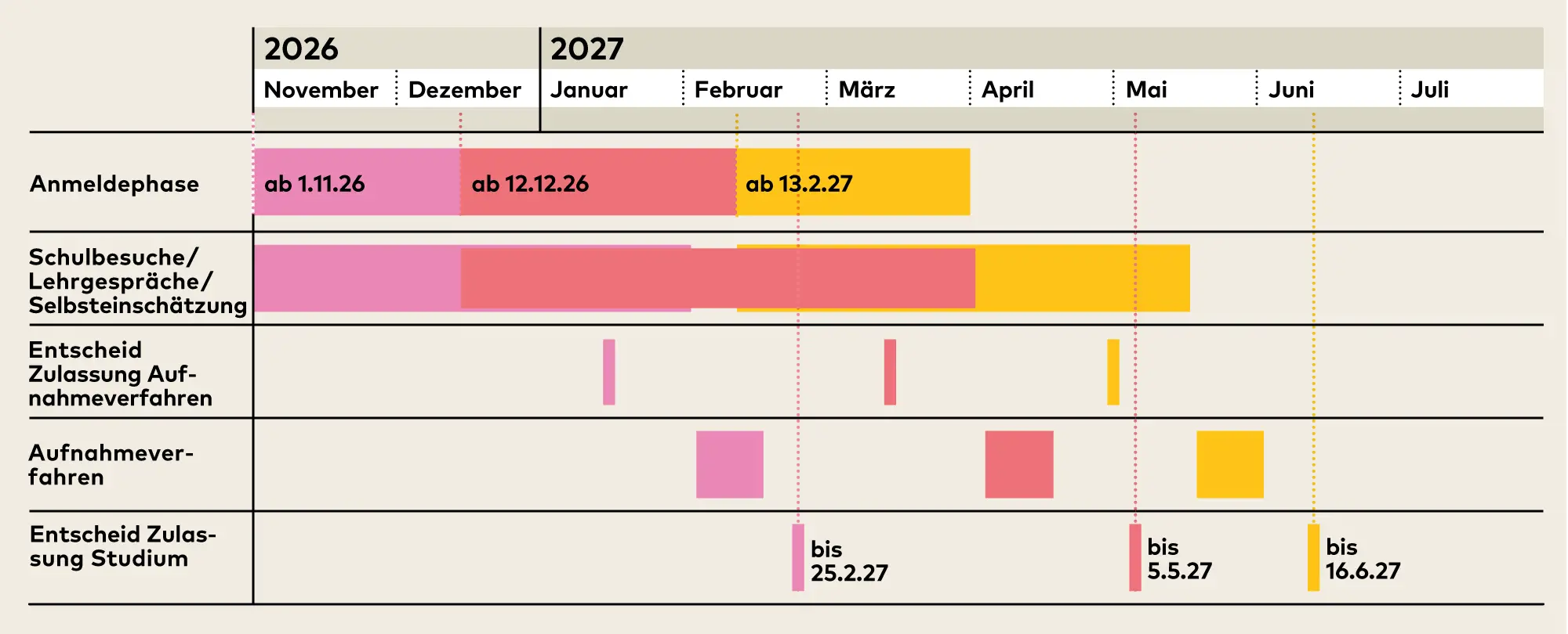 Die Grafik stellt den zeitlichen Ablauf des Aufnahmeverfahrens der PH Zürich dar. Es handelt sich um ein Balkendiagramm, das verschiedene Phasen und Entscheidungen abbildet. Die Grafik unterteilt den Prozess in fünf Hauptphasen, die jeweils in farbigen Balken dargestellt werden: Die erste Phase ist die Anmeldephase. Sie beginnt am 1. November und läuft bis zum 14. Dezember 2025. Eine weitere Frist beginnt am 15. Dezember 2025 und dauert bis am 20. März 2026. Ein späterer Start ab 21. März 2026 ist ebenfalls markiert. Die zweite Phase beinhaltet Schulbesuche, Lehrgespräche und Selbsteinschätzung und läuft vom November 2025 bis Mai 2026. Die farbigen Balken (Rosa, Rot, Gelb) zeigen die drei Zeitfenster: Das erste Fenster läuft von zirka Mitte November bis zirka Ende Januar, das zweite von zirka Anfang Januar bis zirka Ende April und das dritte von um den 21. März bis zirka Mitte Mai. Die dritte Phase betrifft den Entscheid zur Zulassung zum Aufnahmeverfahren. Die Entscheidung über die Zulassung zum eigentlichen Aufnahmeverfahren erfolgt in zwei Hauptperioden: einmal kurz im Januar 2026 und erneut im April und im Mai 2026. Die Phase Vier ist das eigentliche Aufnahmeverfahren und findet ebenfalls in drei Perioden statt: Die erste Welle ist im Februar 2026, die zweite und dritte im April und Mai 2026. Die fünfte Phase beschreibt den Entscheid zur Zulassung Studium. Die endgültigen Entscheidungen über die Zulassung zum Studium werden zu folgenden Zeitpunkten getroffen: Bis 20. Februar 2026, bis 22. Mai 2026, bis 12. Juni 2026.