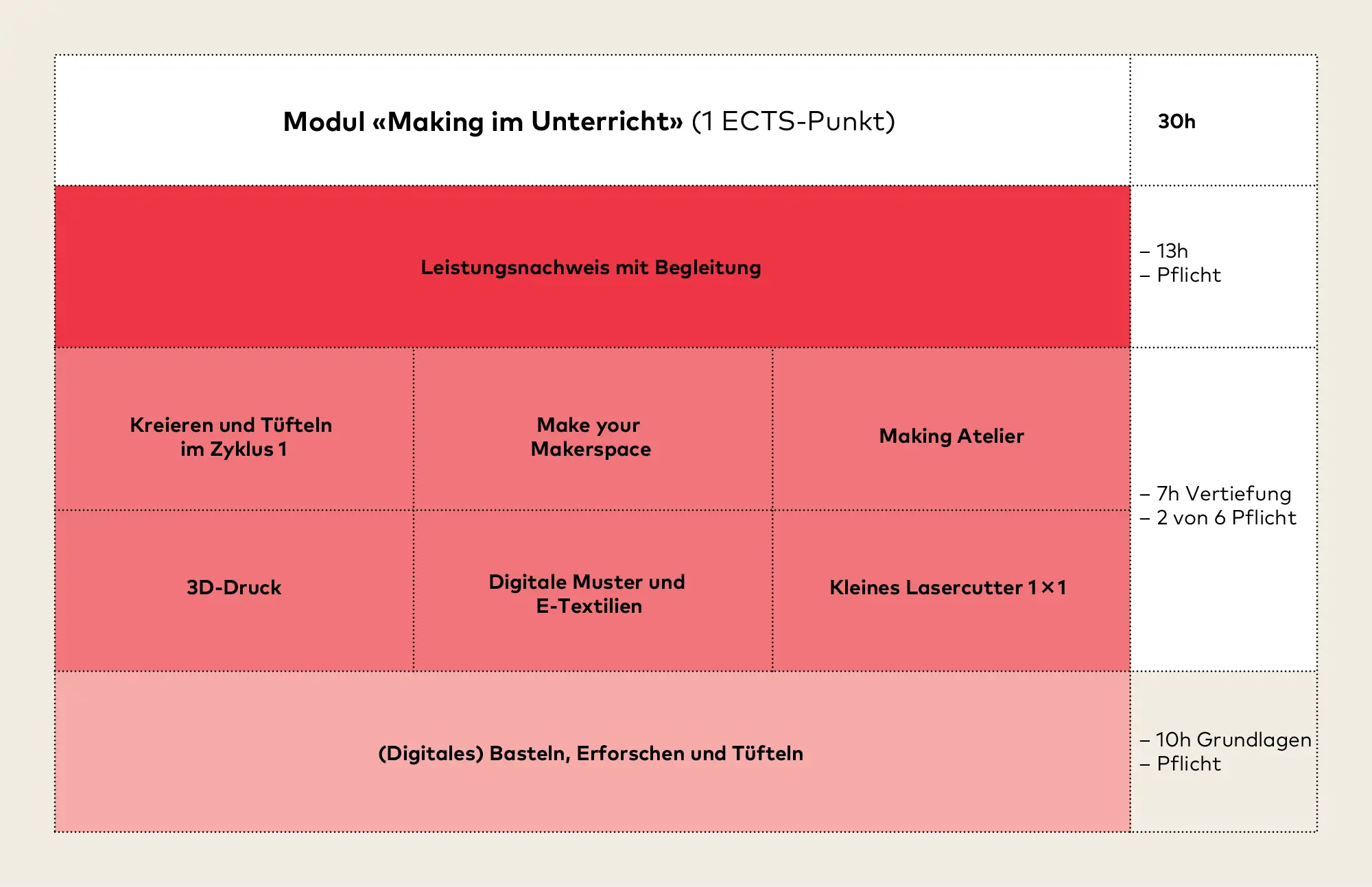 Modulschema «Making im Unterricht»