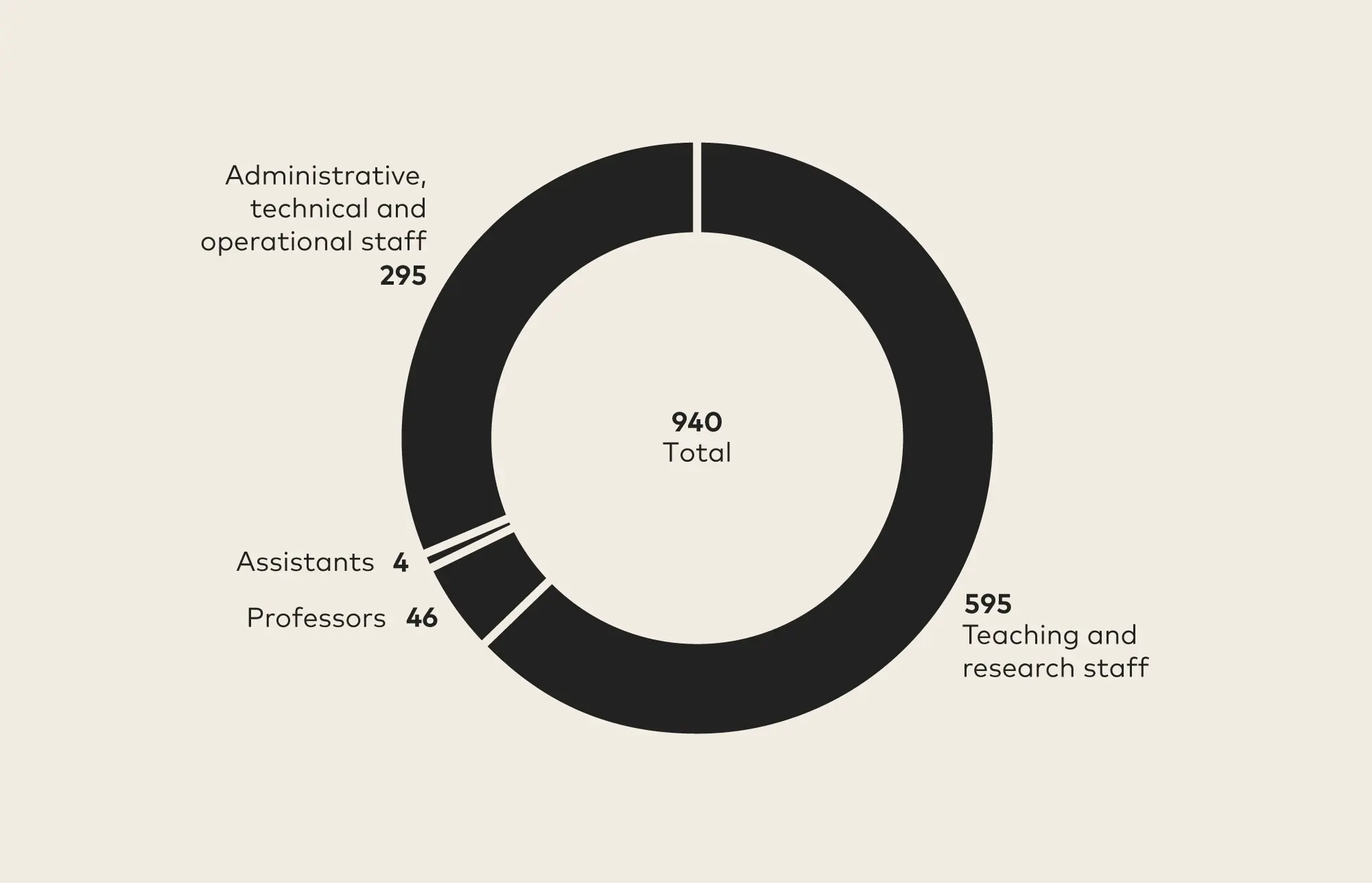 The chart shows the proportions of staff categories at the PH Zurich in 2025: 595 people are teaching and research staff; 4 people are assistants; 295 people are administrative, technical and operational staff and 46 people are employed as professors. A total of 940 people work at the PH Zurich in 2025.