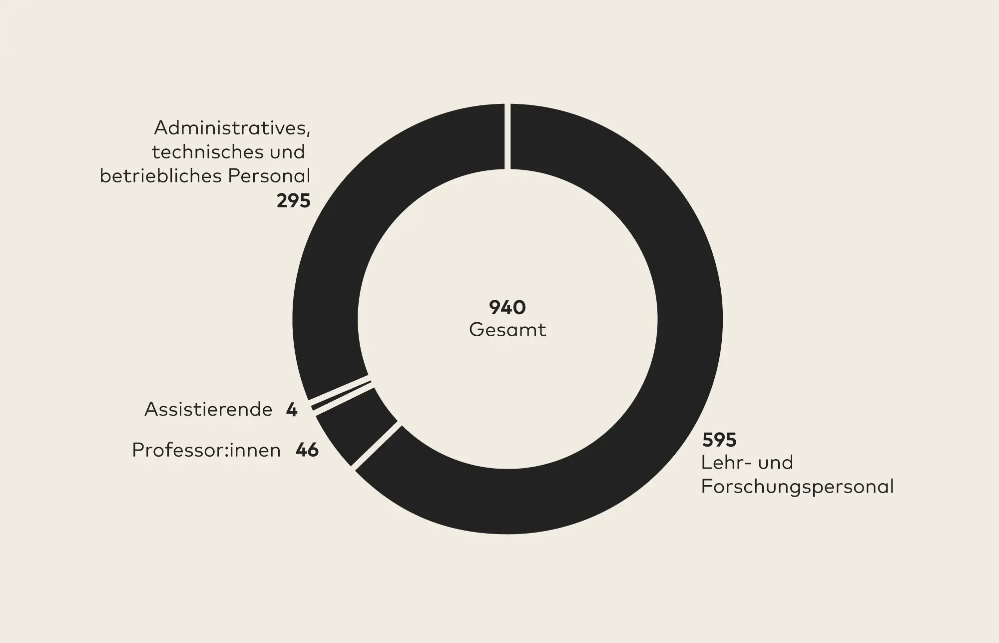 Die Grafik zeigt die Anteile der Personalkategorien an der PH Zürich 2025: 595 Personen gehören dem Lehr- und Forschungspersonal an; 4 Personen sind Assistierende; 295 Personen gehören zum administrativ, technischen und betrieblichen Personal und 46 Personen sind als Professor:innen angestellt. Insgesamt arbeiten 2025 940 Personen an der PH Zürich.