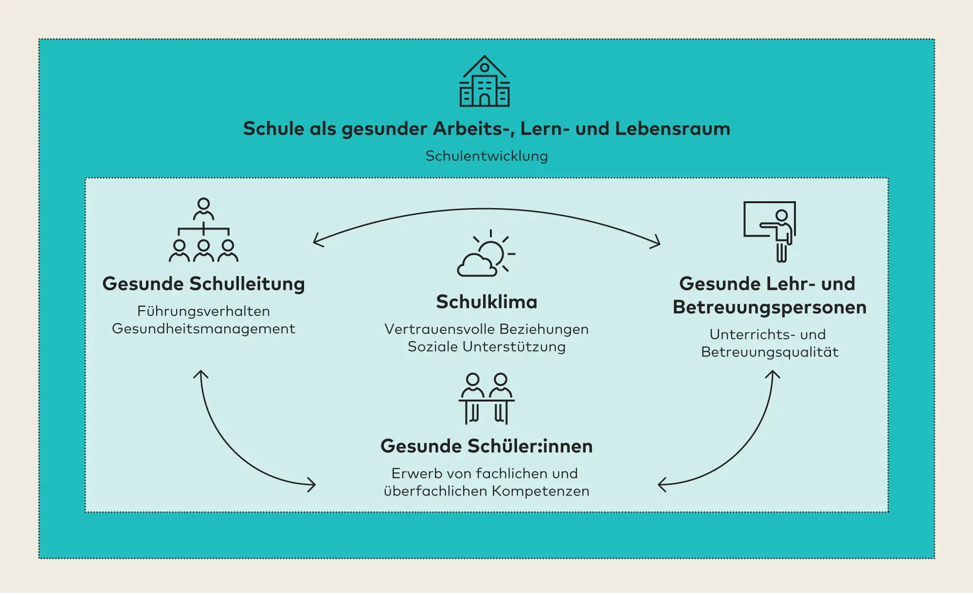 Die Grafik zeigt auf dunklem Grund das Icon eines Schulhauses mit dem Titel «Schule als gesunder Arbeits-, Lern- und Lebensraum; darunter, auf hellem Grund, ist die Wechselwirkung von gesunder Schule, Schulklima, gesunde Lehr- und Betreuungspersonen sowie gesunden Schüler:innen dargestellt.