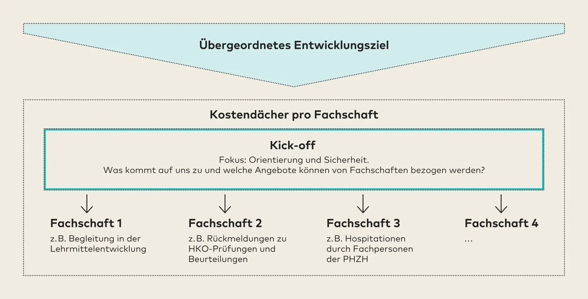 Grafik: Ebene Fachschaften/Abteilungen – Abrufbare Begleitangebote und massgeschneiderte Weiterbildungen zu bedarfsorientierten Themen mit Kostendächern