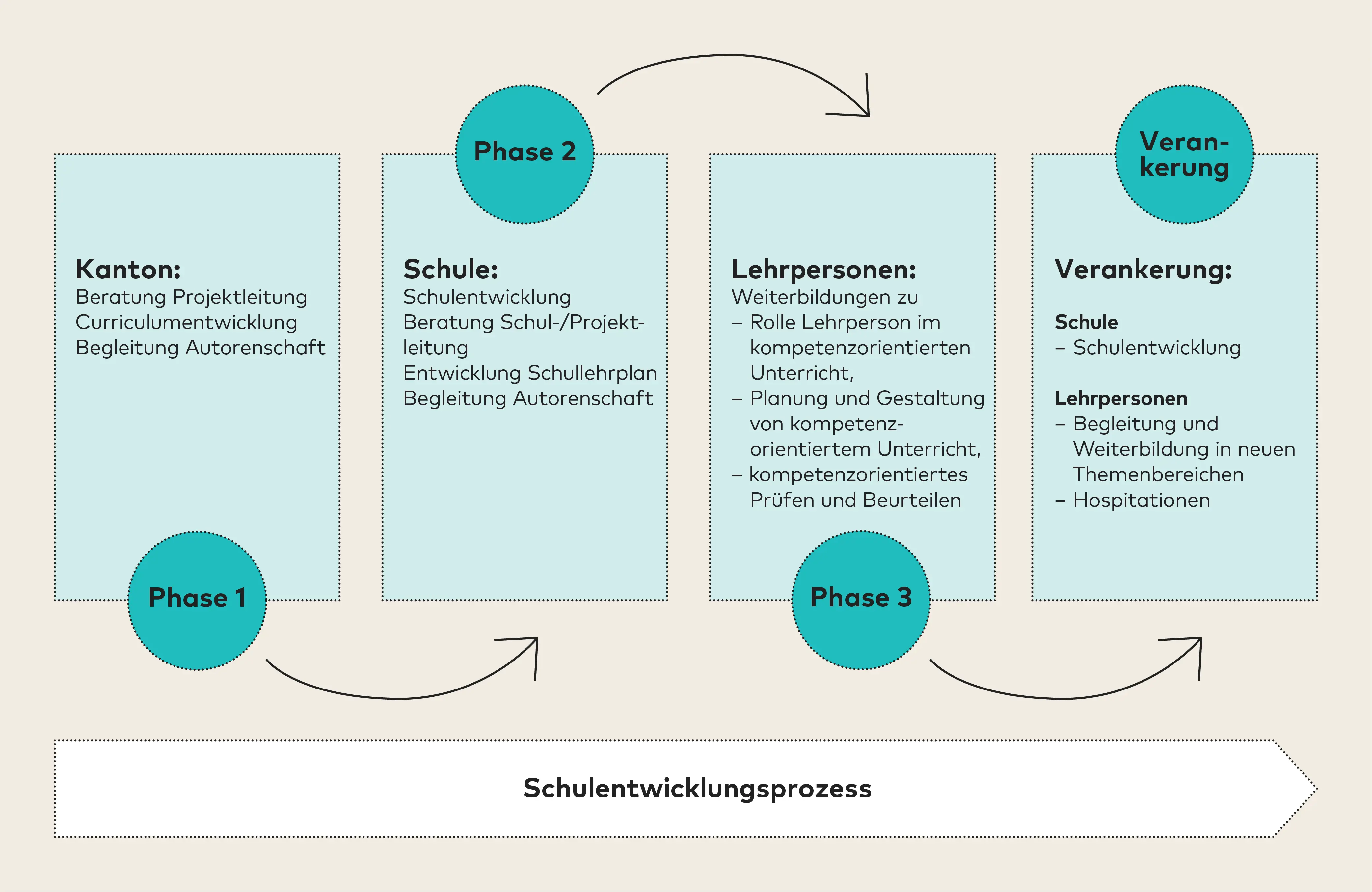 Grafik: Reformbegleitung WEGM Prozessablauf