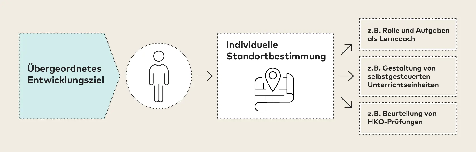 Grafik: Ebene Individuum – Individuelle Entwicklungsangebote durch Kurse und Coachings auf Grundlage einer standardisierten Standortbestimmung