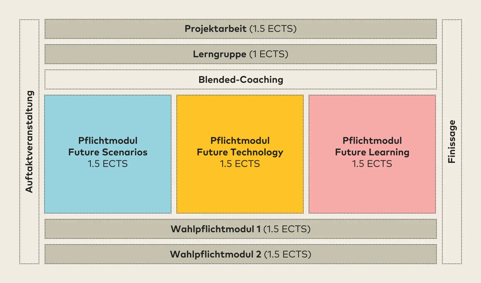 Modullandschaft CAS Education Futurist