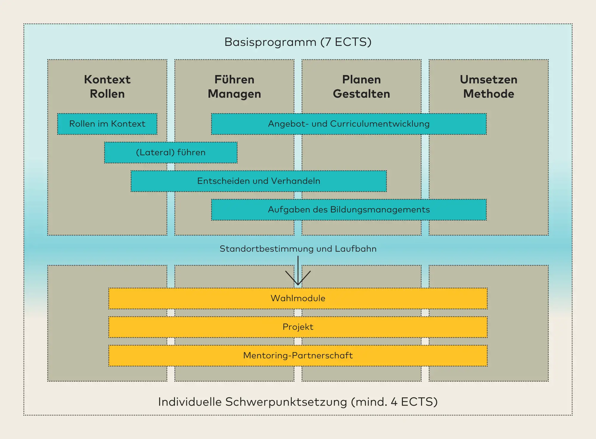 Aufbau CAS Führen in Projekten und Studiengängen an Hochschulen