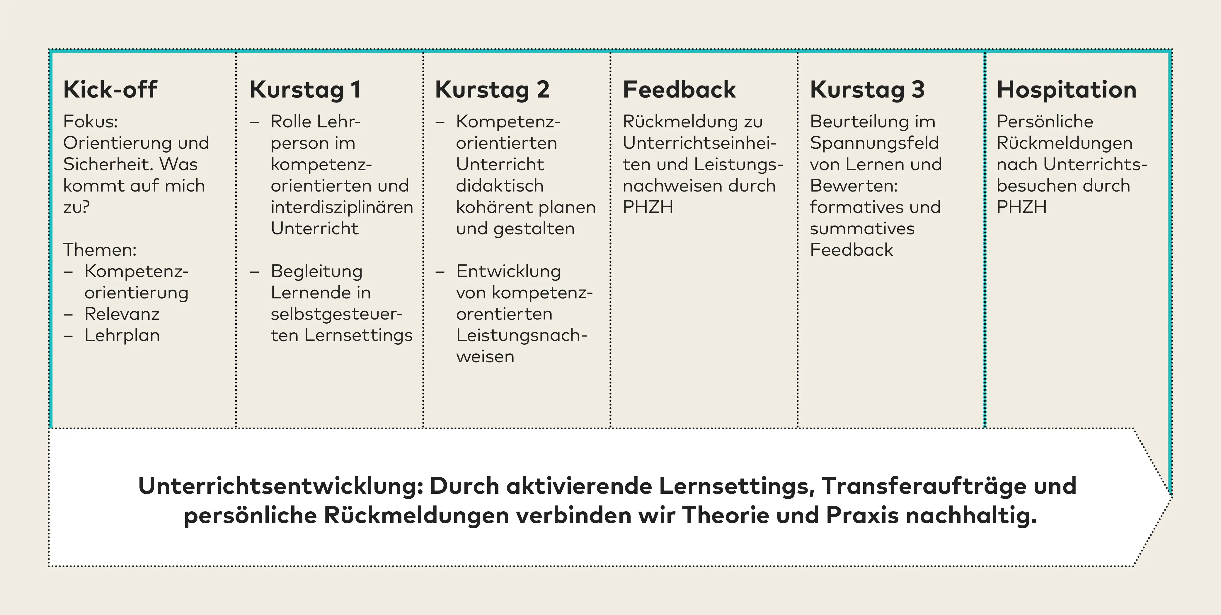 Grafik: Reformbegleitung WEGM