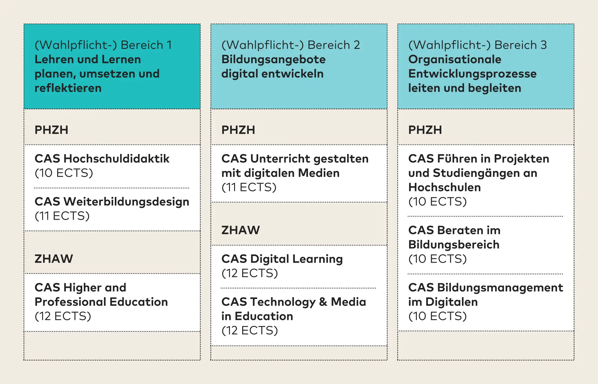 Das Bild zeigt drei Spalten: (Wahlpflicht-) Bereich 1, (Wahlpflicht-) Bereich 2, (Wahlpflicht-) Bereich 3. In jeder Spalte werden CAS der PHZH und der ZHAW aufgeführt, die für den MAS in Digital Education angerechnet werden können.,