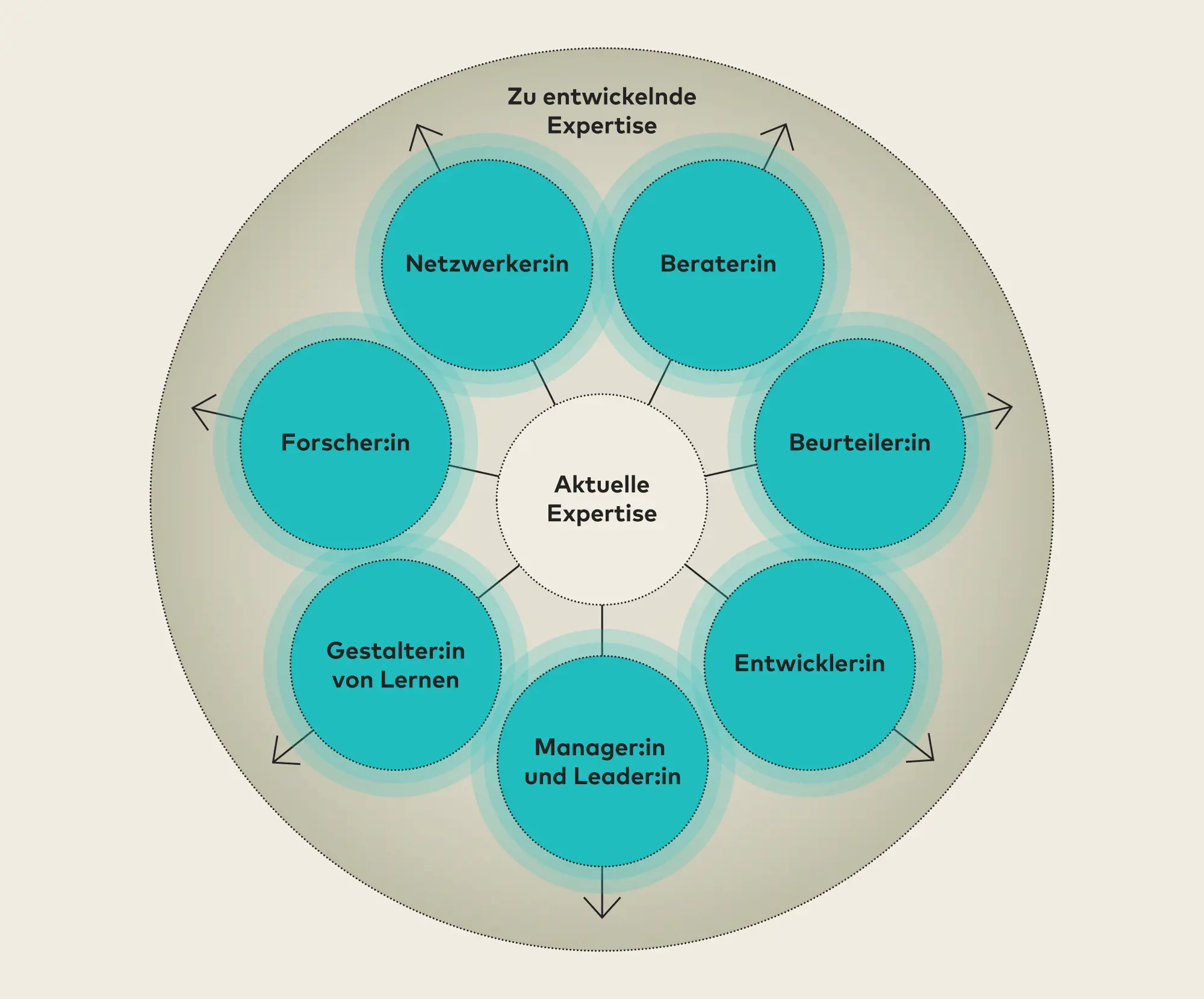 Die Grafik veranschaulicht ein Rollenframework, das den Weg von vorhandenen Kompetenzen zu zukünftigen Entwicklungsfeldern darstellt. Im Zentrum steht ein gestrichelter Kreis mit der Aufschrift «Aktuelle Expertise». Um diese Mitte herum ordnen sich kreisförmig sieben Felder an, die verschiedene Rollen beschreiben: Netzwerker:in, Berater:in, Beurteiler:in, Entwickler:in, Manager:in und Leader:in, Gestalter:in von Lernen sowie Forscher:in. Das gesamte Ensemble wird von einem grossen, übergeordneten Kreis umschlossen, der am oberen Rand mit «Zu entwickelnde Expertise» beschriftet ist. Von jedem der sieben Rollenkreise führt ein Pfeil nach aussen in diesen Entwicklungsbereich, was verdeutlicht, dass sich das bestehende Wissen und Können in allen Rollen kontinuierlich nach aussen hin weiterentfalten soll.