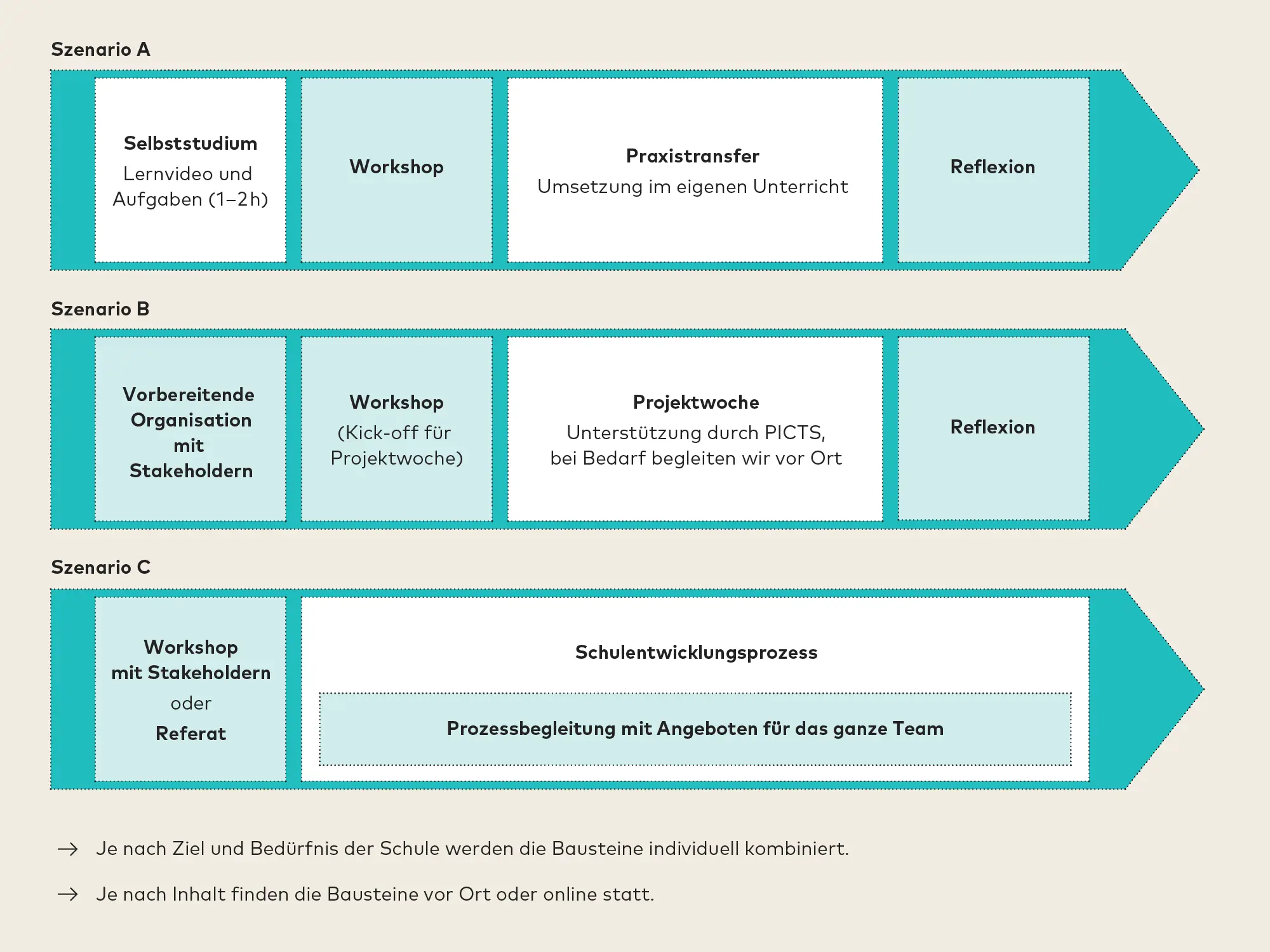 Grafik möglicher Szenarien zur Durchführung einer schulinterne Weiterbildung in der Volksschule