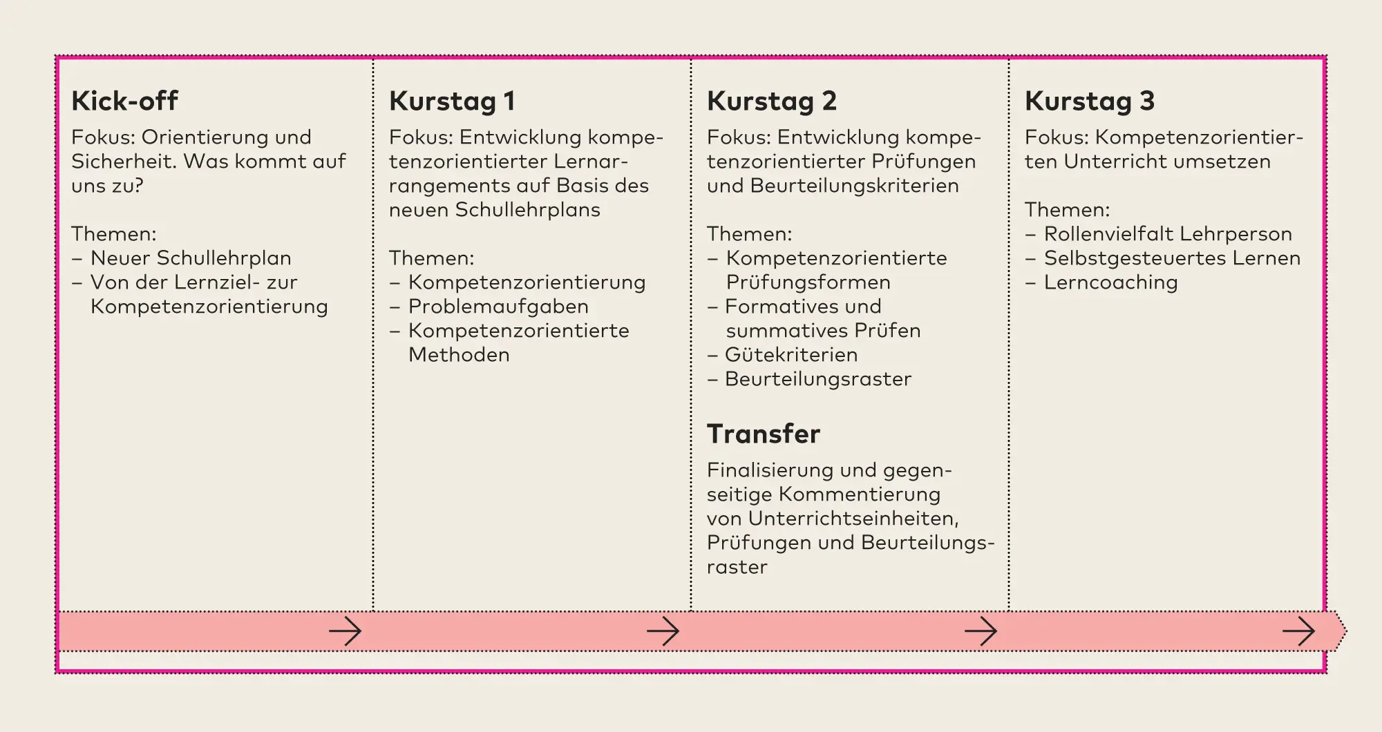 Grafik: Weiterbildung für neuen ABU-Lehrplan