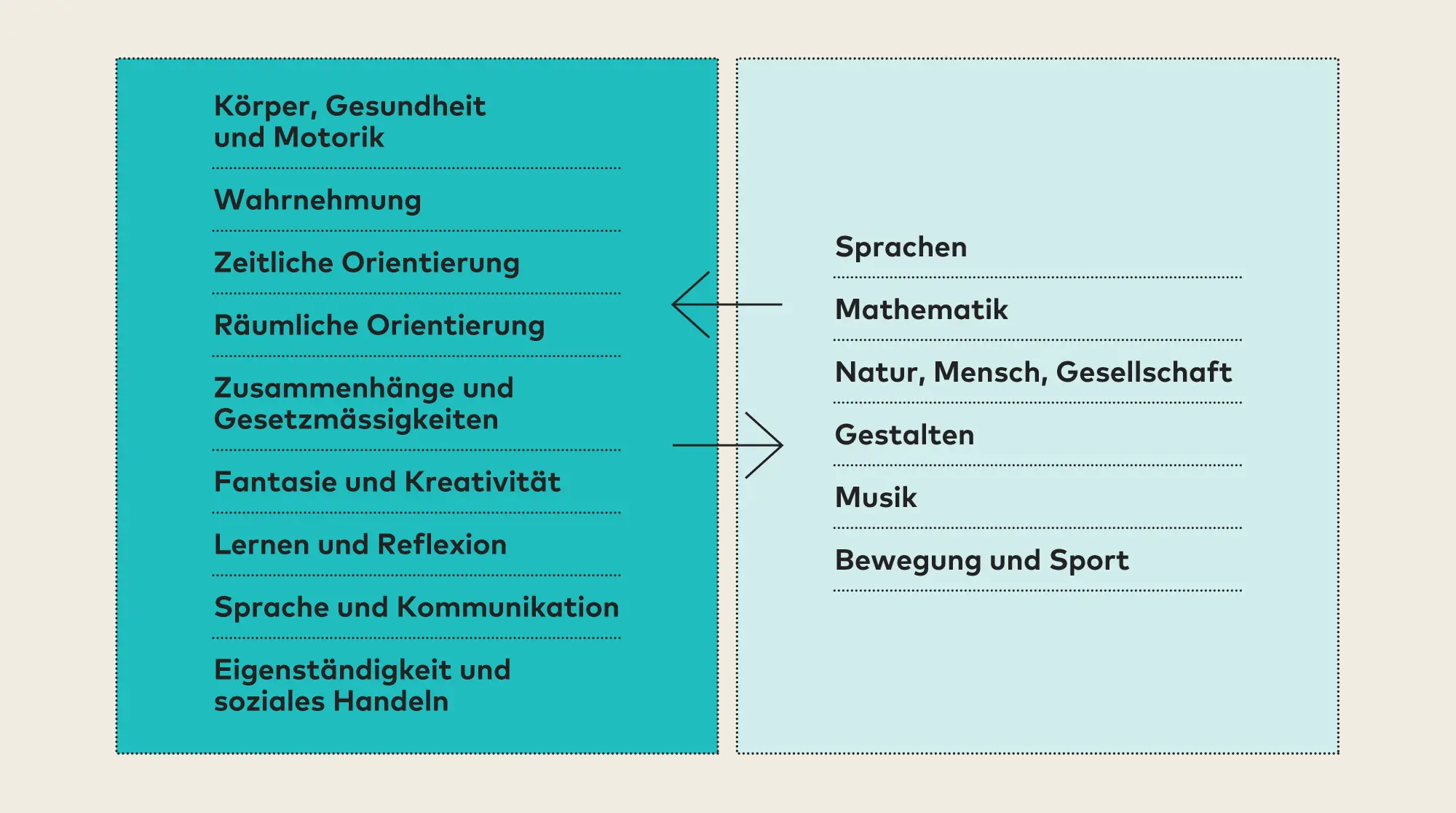 Die entwicklungsorientierten Zugänge im Lehrplan 21 bauen eine Brücke von der Entwicklungsperspektive zur Fachbereichsstruktur des Lehrplans und erleichtern den Lehrerinnen und Lehrern die Planung des fächerübergreifenden Unterrichts (Lehrplan 21).