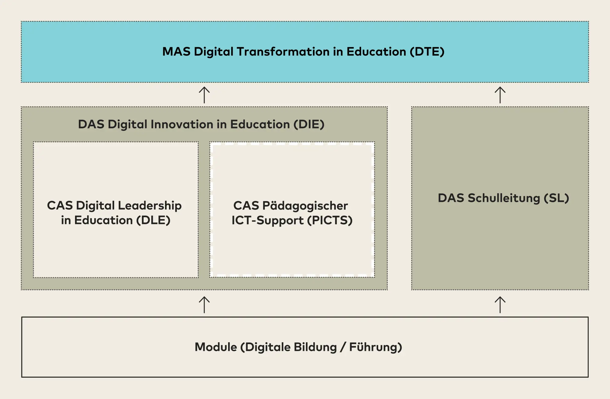 Zugänge im Digital Leadership