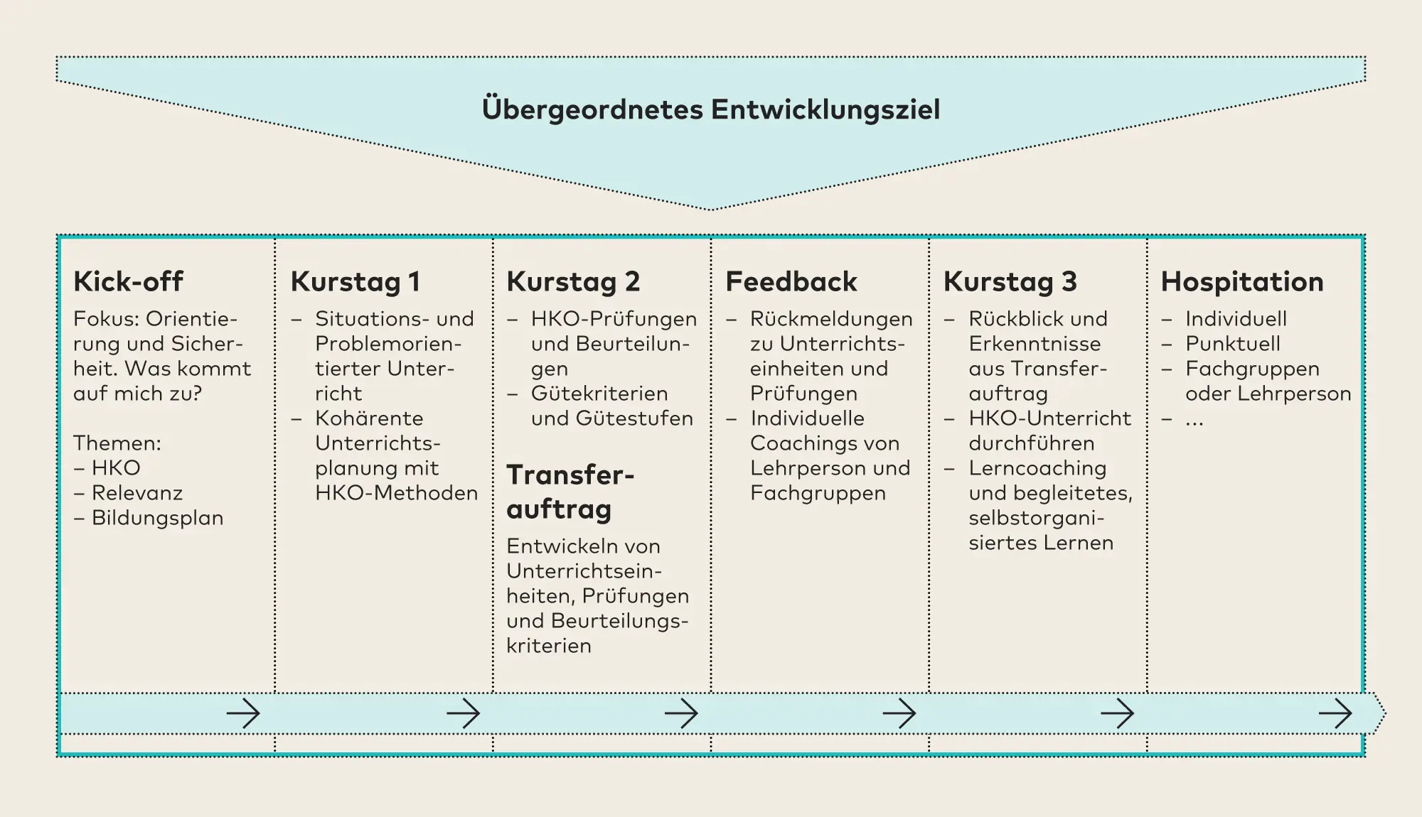 Grafik: Ebene Bildungsorganisation – Strukturierte Begleitung und Weiterbildung in Form von internen Weiterbildungen, individuellen Begleitungen und Hospitationen
