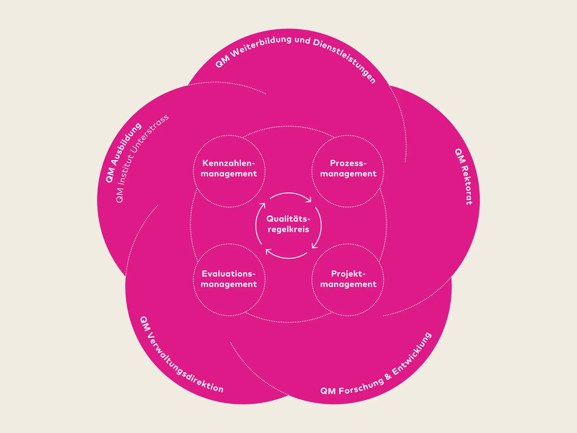 Die QM-Elemente sind Teil des Qualitätsmanagements der vier Leistungsbereiche Ausbildung, Forschung und Entwicklung, Weiterbildung und Dienstleistungen sowie des Qualitätsmanagements des Rektorats und der Verwaltungsdirektion.