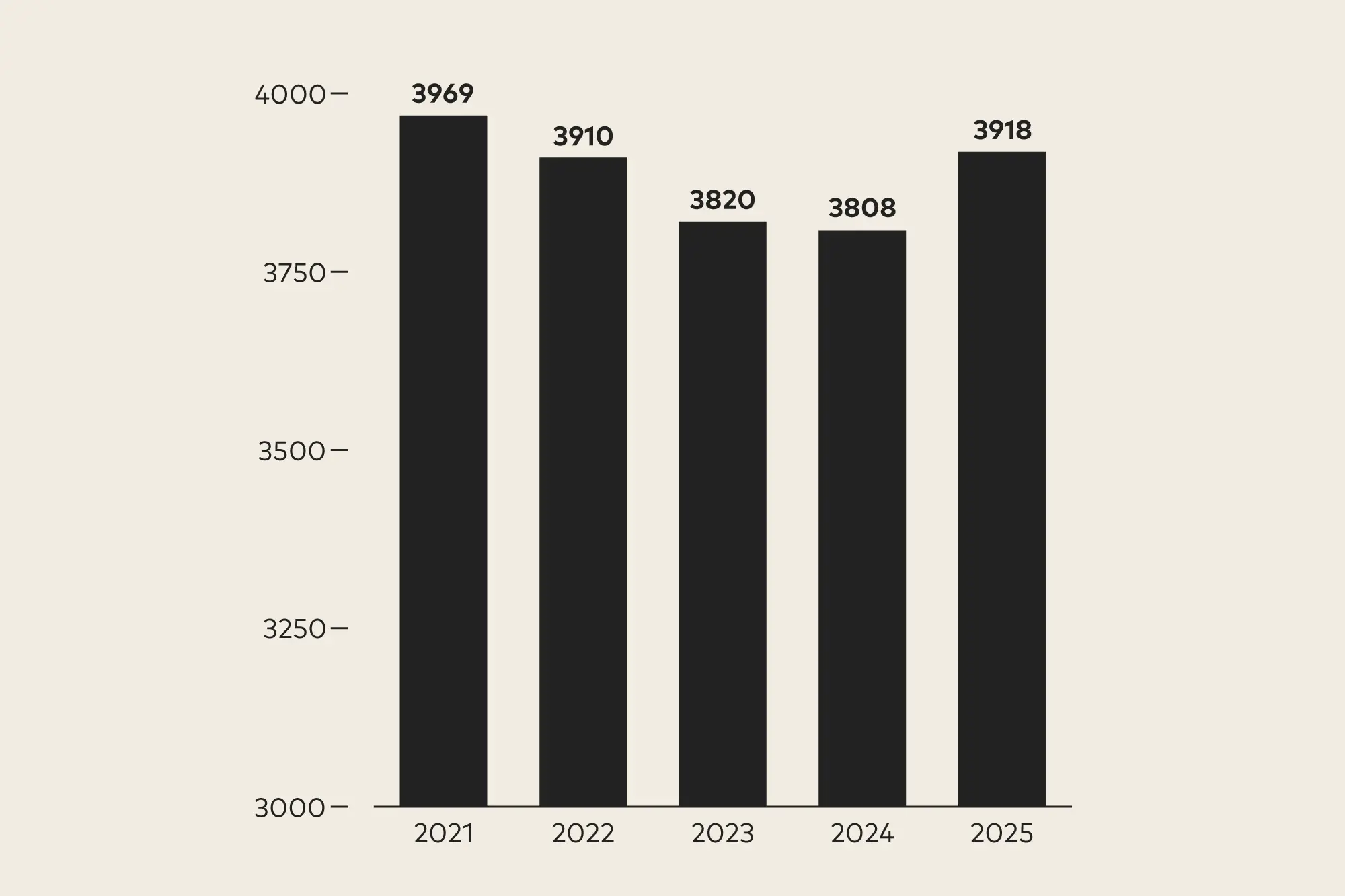The graph shows the development of student numbers at PH Zurich from 2021 to 2025: 3969 people studied at PH Zurich in 2021, 3910 people studied at PH Zurich in 2022, 3820 people studied at PH Zurich in 2023, 3808 people studied at PH Zurich in 2024 and 3918 people studied at PH Zurich in 2025.