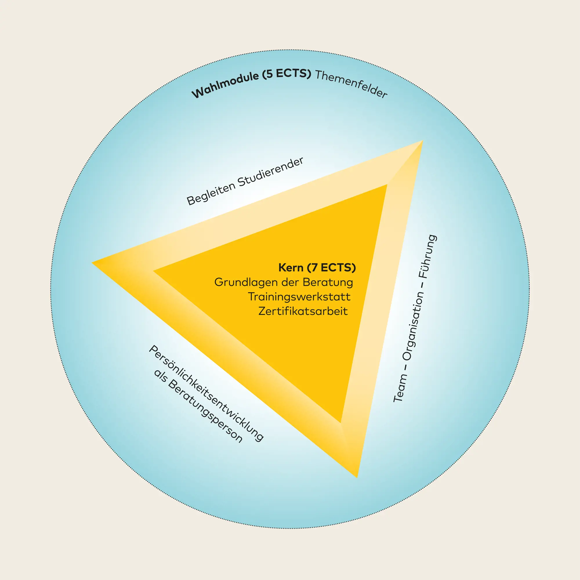Visual CAS Coaching – Beraten im Bildungsbereich: Den Kern mit 7 ECTS in einem Dreieck bilden die Grundlagen der Beratung, die Trainingswerkstatt sowie die Zertifikatsarbeit. An den Seiten des Dreiecks befinden sich das Begleiten Studierender, Team Organisation Führung sowie die Persönlichkeitsentwicklung als Beratungsperson. In einem Kreis um das Dreieck befinden sich die Wahlmodule Themenfelder mit 5 ECTS.